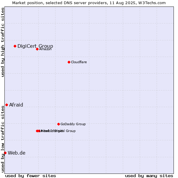 Market position of DigiCert Group vs. Afraid vs. Web.de