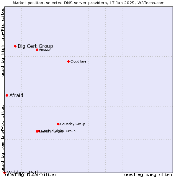 Market position of DigiCert Group vs. Afraid vs. Webhost Python