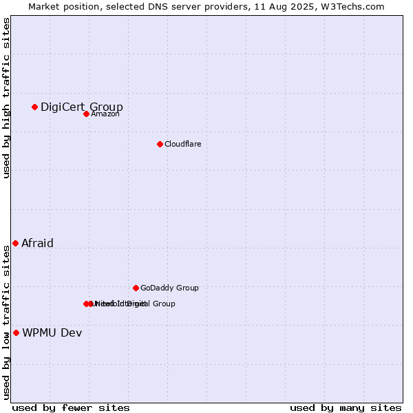 Market position of DigiCert Group vs. WPMU Dev vs. Afraid