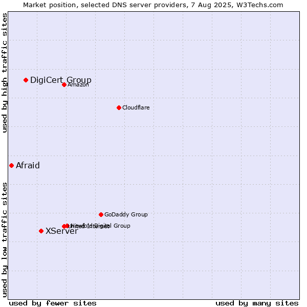 Market position of XServer vs. DigiCert Group vs. Afraid