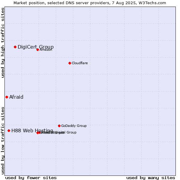 Market position of DigiCert Group vs. H88 Web Hosting vs. Afraid