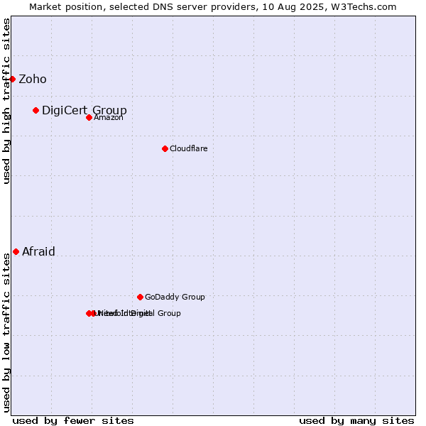 Market position of DigiCert Group vs. Afraid vs. Zoho