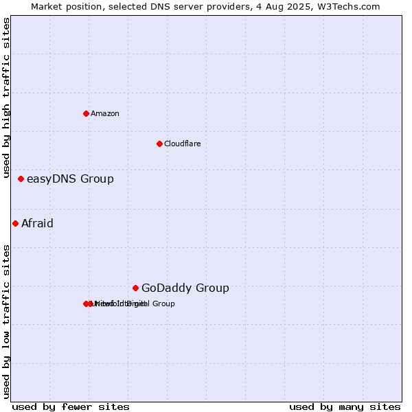 Market position of GoDaddy Group vs. easyDNS Group vs. Afraid