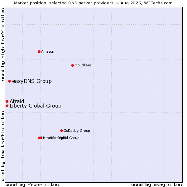 Market position of easyDNS Group vs. Afraid vs. Liberty Global Group