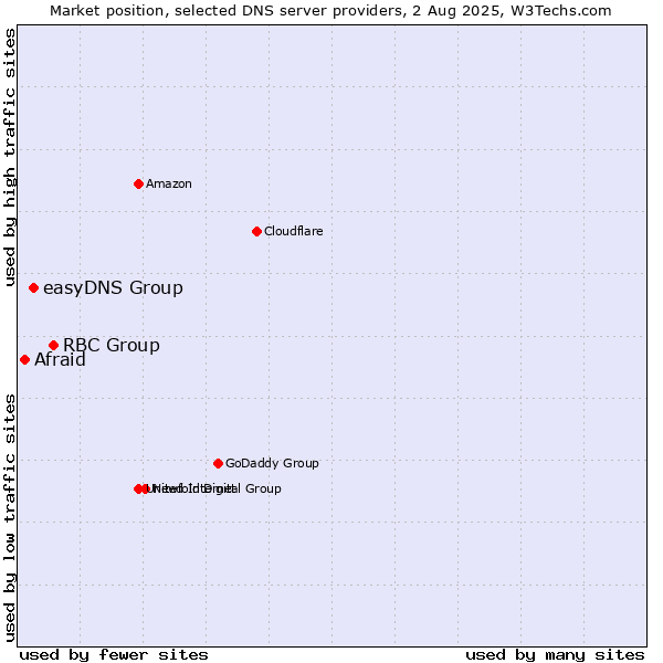 Market position of RBC Group vs. easyDNS Group vs. Afraid