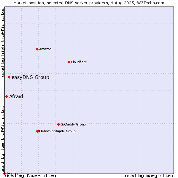 Market position of easyDNS Group vs. Afraid vs. Help