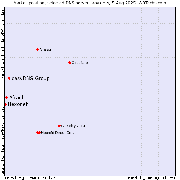 Market position of easyDNS Group vs. Afraid vs. Hexonet