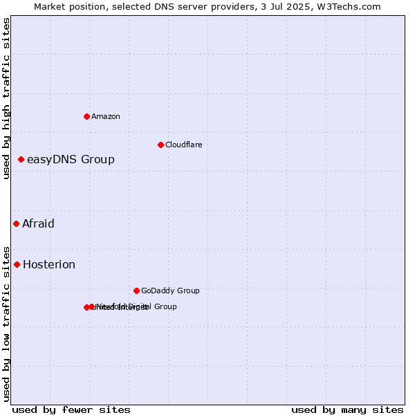 Market position of easyDNS Group vs. Hosterion vs. Afraid