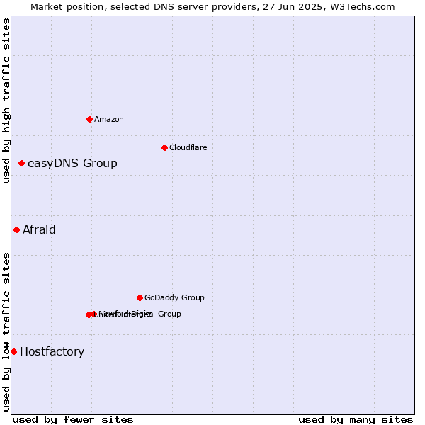 Market position of easyDNS Group vs. Afraid vs. Hostfactory