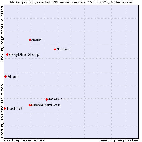 Market position of easyDNS Group vs. Afraid vs. Hostinet