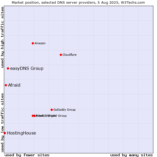 Market position of easyDNS Group vs. Afraid vs. HostingHouse
