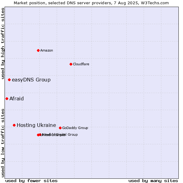 Market position of Hosting Ukraine vs. easyDNS Group vs. Afraid