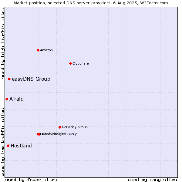 Market position of easyDNS Group vs. Hostland vs. Afraid