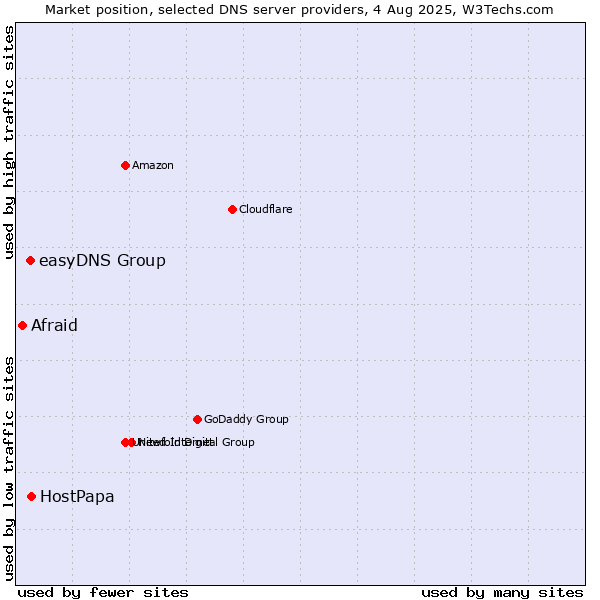 Market position of HostPapa vs. easyDNS Group vs. Afraid