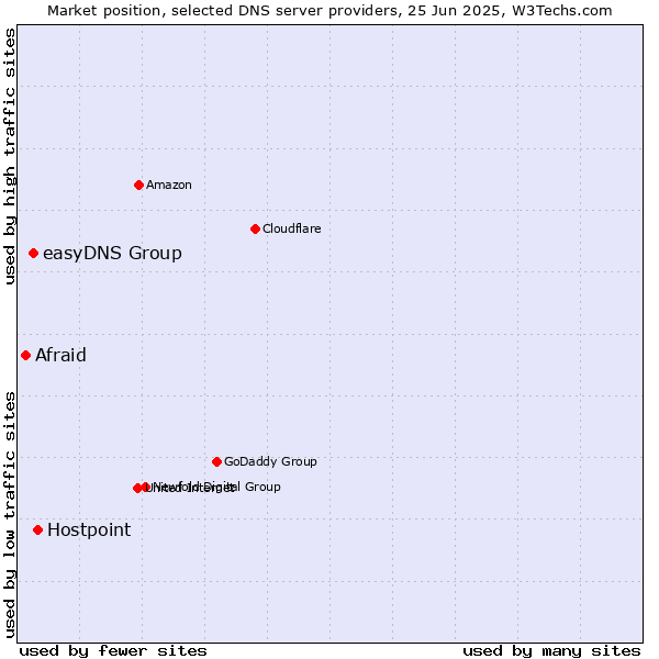 Market position of Hostpoint vs. easyDNS Group vs. Afraid