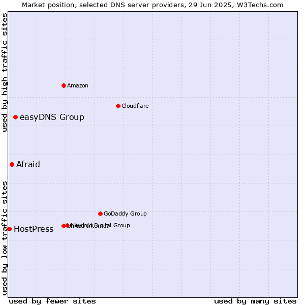 Market position of easyDNS Group vs. Afraid vs. HostPress