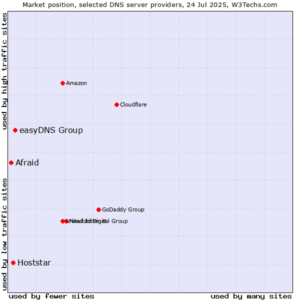 Market position of easyDNS Group vs. Hoststar vs. Afraid