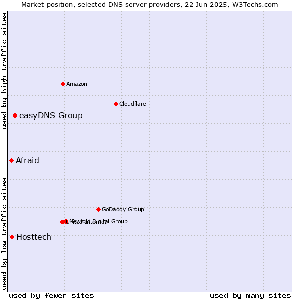 Market position of easyDNS Group vs. Hosttech vs. Afraid