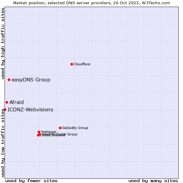 Market position of easyDNS Group vs. Afraid vs. ICONZ-Webvisions