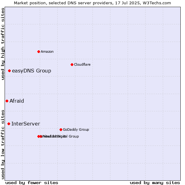 Market position of easyDNS Group vs. InterServer vs. Afraid