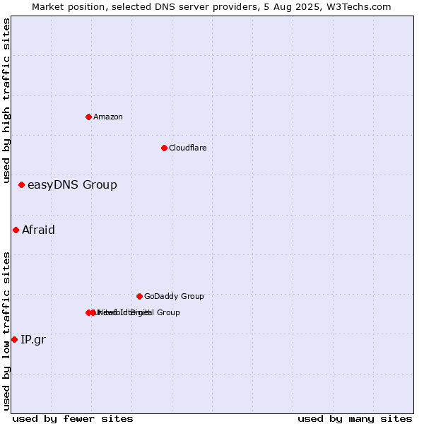Market position of easyDNS Group vs. Afraid vs. IP.gr