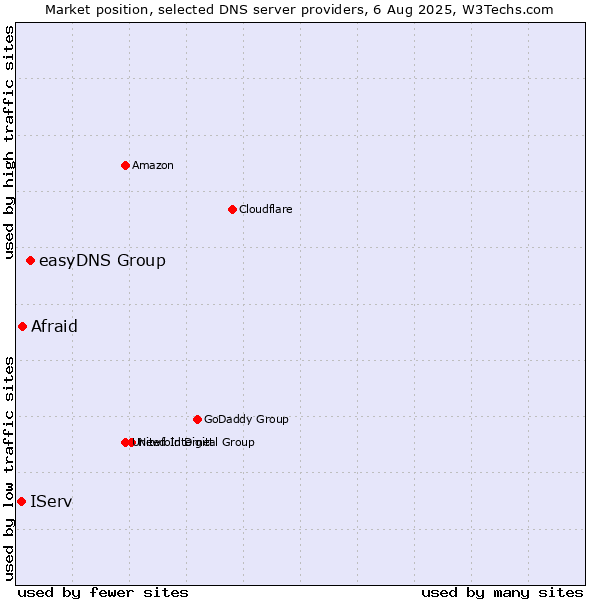 Market position of easyDNS Group vs. Afraid vs. IServ