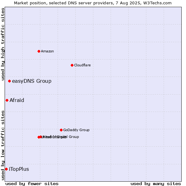 Market position of easyDNS Group vs. Afraid vs. iTopPlus