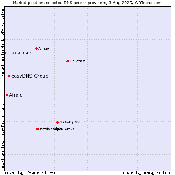 Market position of easyDNS Group vs. Afraid vs. Consensus