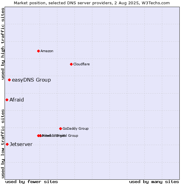 Market position of easyDNS Group vs. Jetserver vs. Afraid