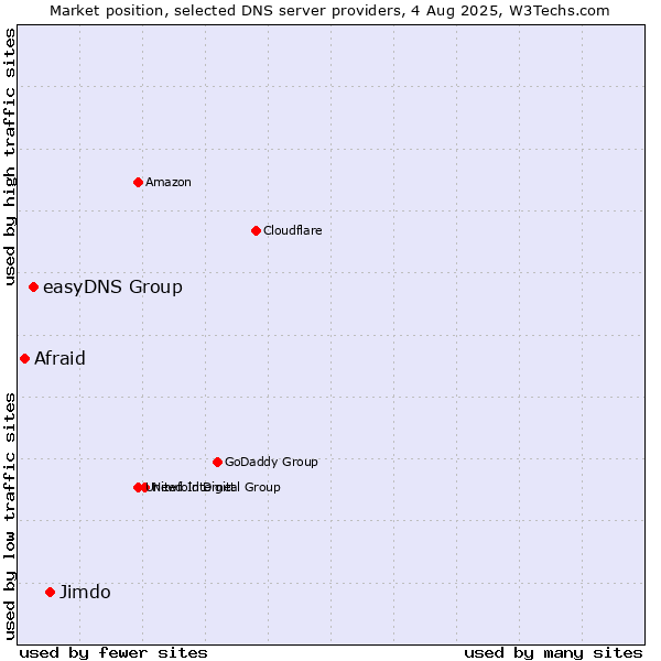 Market position of Jimdo vs. easyDNS Group vs. Afraid