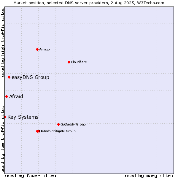Market position of easyDNS Group vs. Afraid vs. Key-Systems