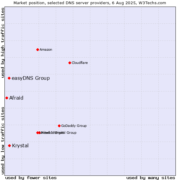 Market position of Krystal vs. easyDNS Group vs. Afraid