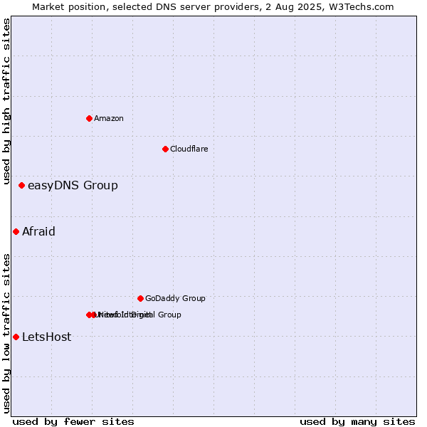 Market position of easyDNS Group vs. Afraid vs. LetsHost