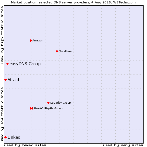 Market position of easyDNS Group vs. Afraid vs. Linkeo
