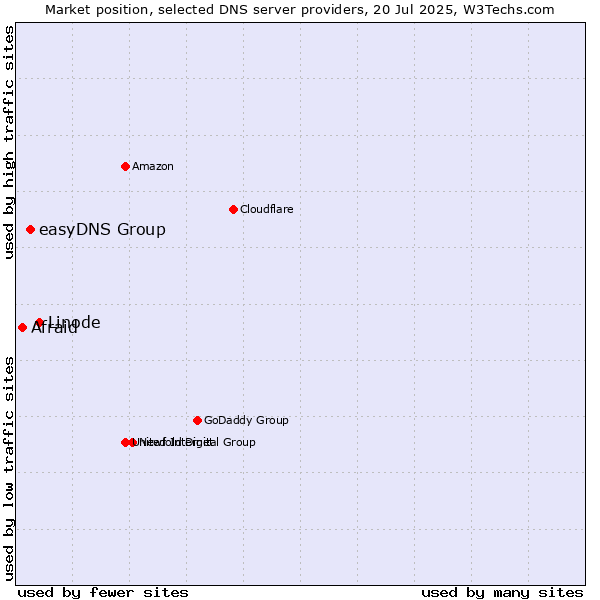 Market position of Linode vs. easyDNS Group vs. Afraid