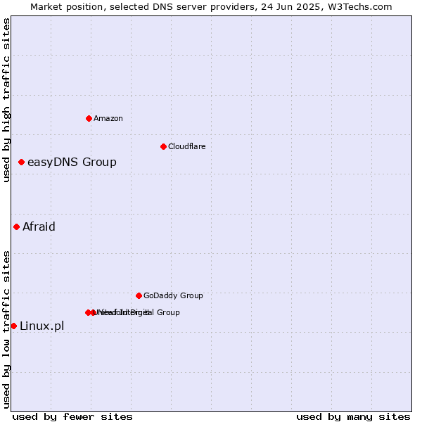 Market position of easyDNS Group vs. Afraid vs. Linux.pl