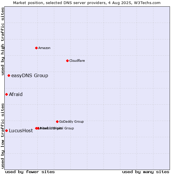 Market position of easyDNS Group vs. Afraid vs. LucusHost