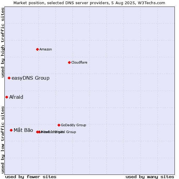 Market position of Mắt Bão vs. easyDNS Group vs. Afraid