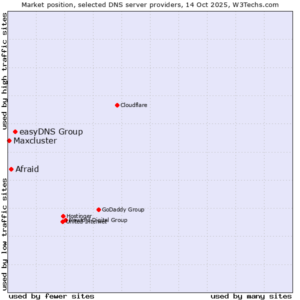 Market position of easyDNS Group vs. Afraid vs. Maxcluster