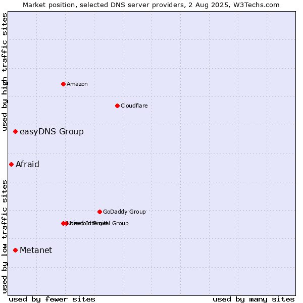 Market position of Metanet vs. easyDNS Group vs. Afraid
