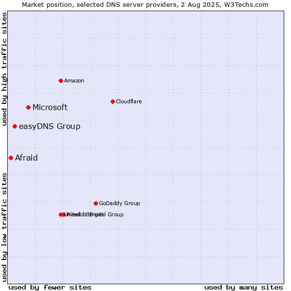 Market position of Microsoft vs. easyDNS Group vs. Afraid