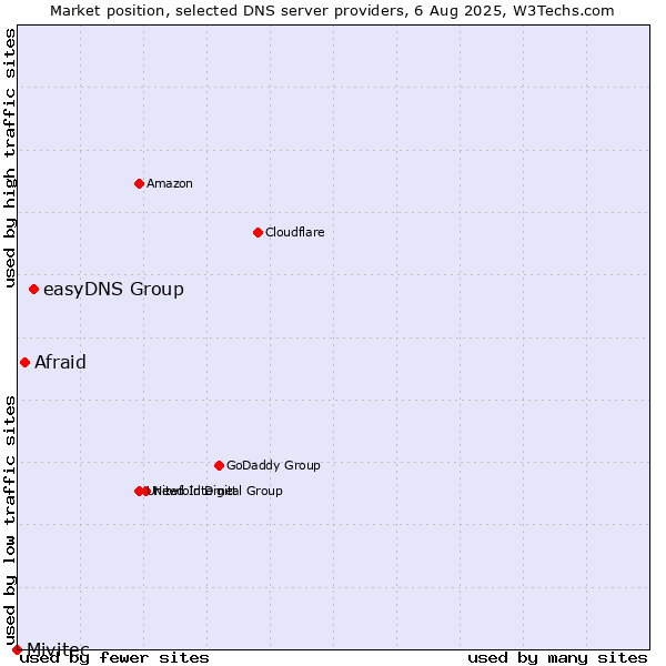 Market position of easyDNS Group vs. Afraid vs. Mivitec