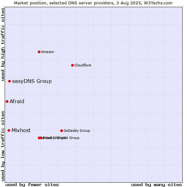 Market position of easyDNS Group vs. Mixhost vs. Afraid
