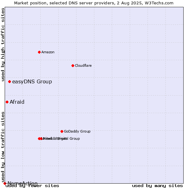 Market position of easyDNS Group vs. Afraid vs. NameAction