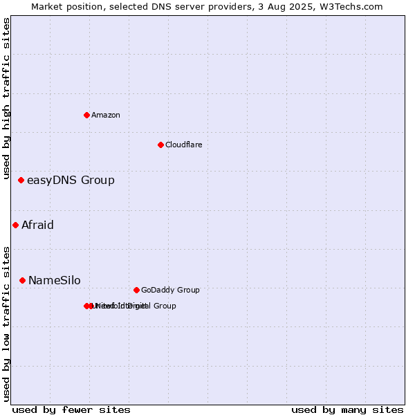 Market position of NameSilo vs. easyDNS Group vs. Afraid