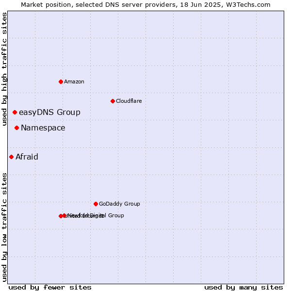 Market position of Namespace vs. easyDNS Group vs. Afraid