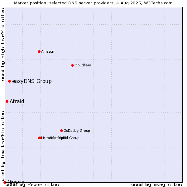 Market position of easyDNS Group vs. Afraid vs. Nanelo