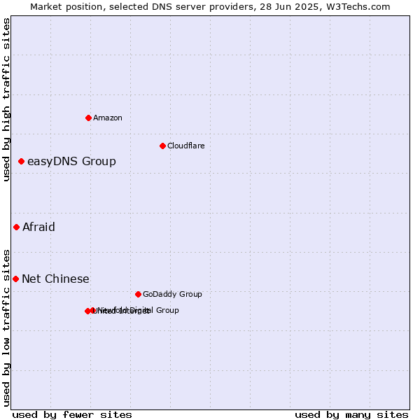 Market position of easyDNS Group vs. Afraid vs. Net Chinese