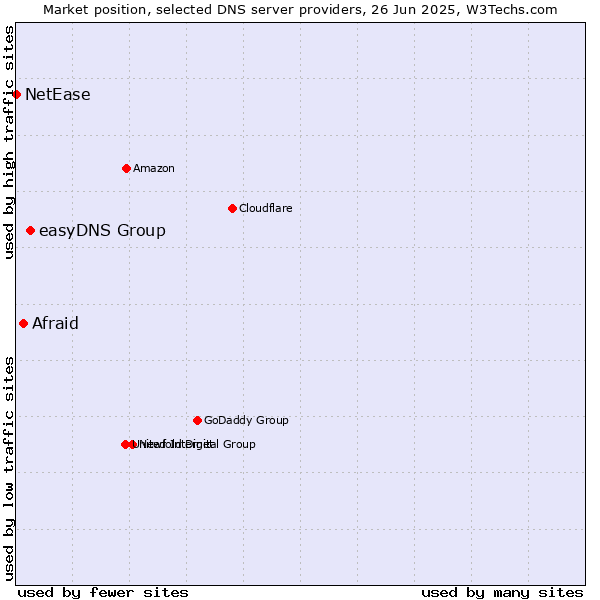 Market position of easyDNS Group vs. Afraid vs. NetEase