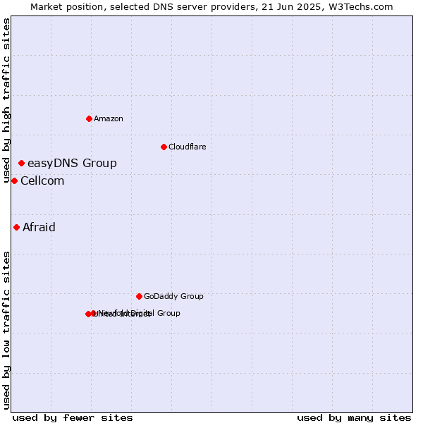Market position of easyDNS Group vs. Afraid vs. Cellcom